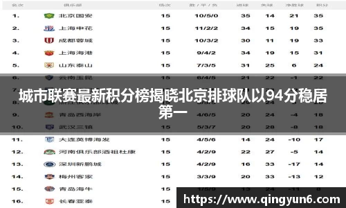 城市联赛最新积分榜揭晓北京排球队以94分稳居第一