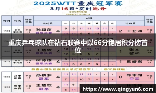 重庆乒乓球队在钻石联赛中以66分稳居积分榜首位
